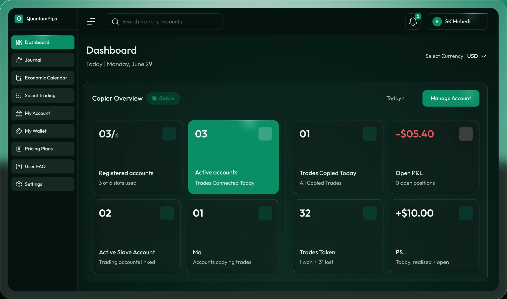 The QuantumPips dashboard showing the Copier Overview: registered and active accounts, trades copied today, and open P&L.