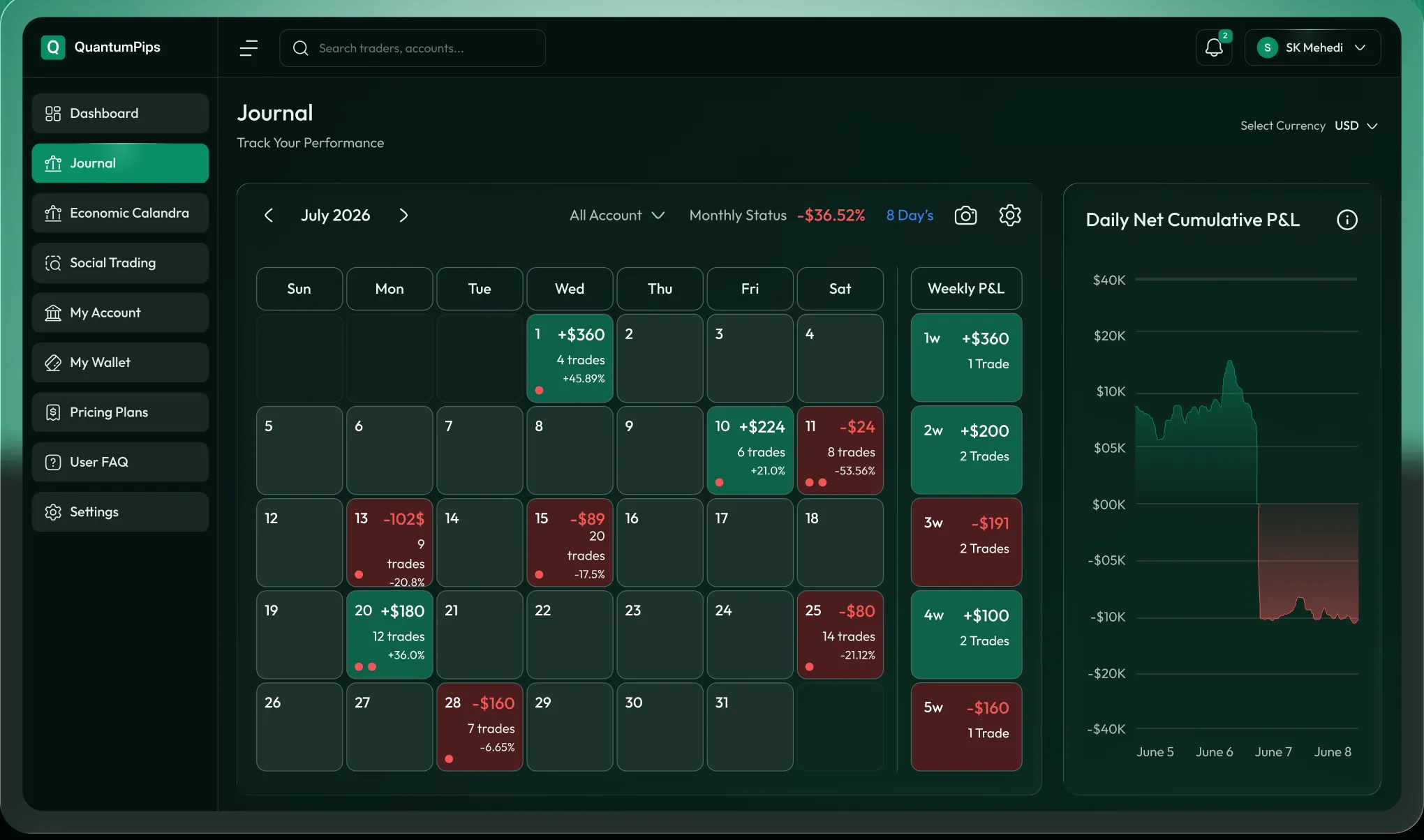 The QuantumPips journal showing a colour-coded P&L calendar for July 2026 beside the daily net cumulative P&L curve.